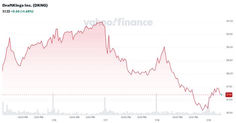 DraftKings Inc. (DKNG) Stock Forum & Discussion .
